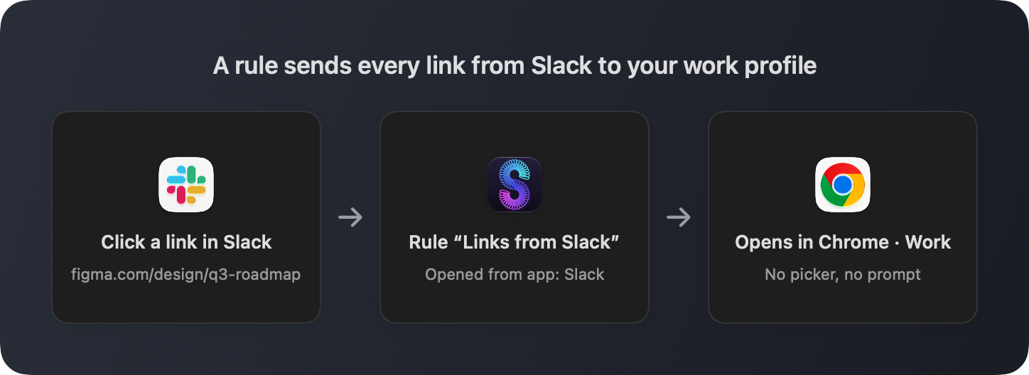 A link clicked in Slack matches the rule Links from Slack and opens in Chrome Work