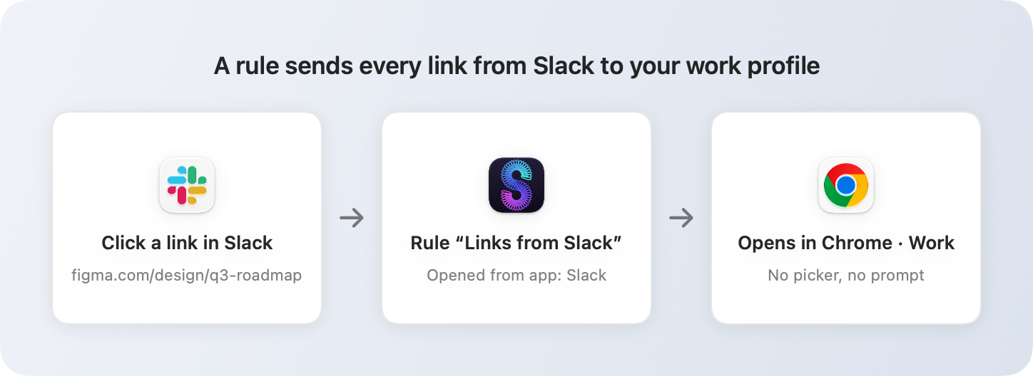 A link clicked in Slack matches the rule Links from Slack and opens in Chrome Work