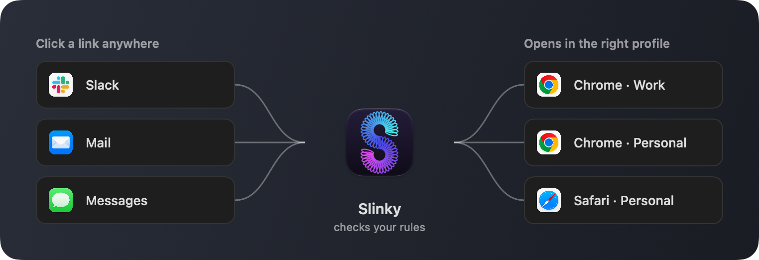 Links from Slack, Mail and Messages go through Slinky to Chrome Work, Chrome Personal or Safari Personal