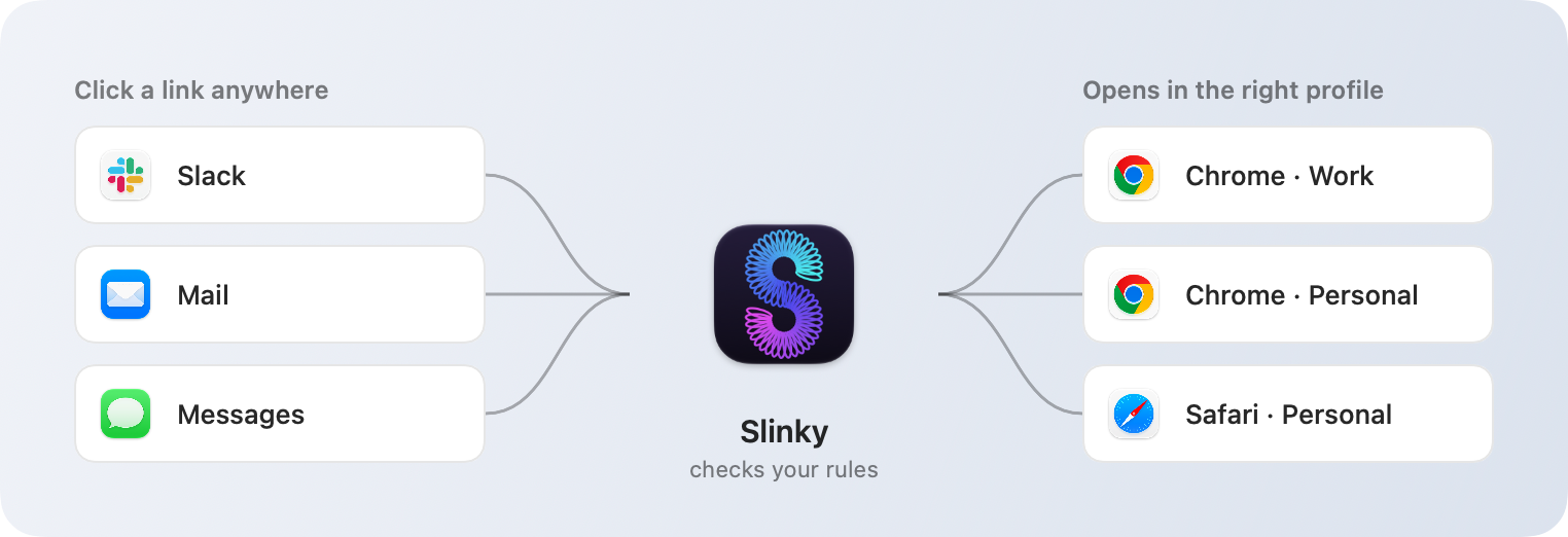 Links from Slack, Mail and Messages go through Slinky to Chrome Work, Chrome Personal or Safari Personal